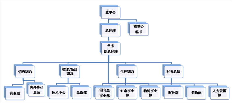 组织架构